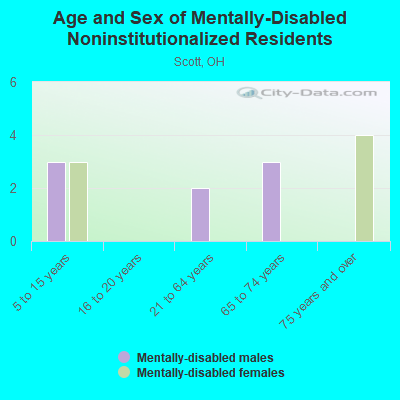 Age and Sex of Mentally-Disabled Noninstitutionalized Residents