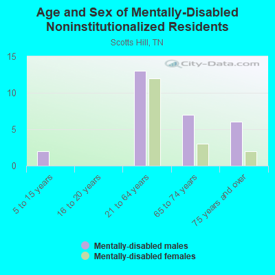 Age and Sex of Mentally-Disabled Noninstitutionalized Residents