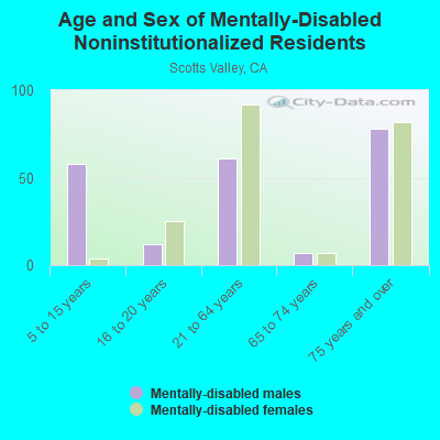 Age and Sex of Mentally-Disabled Noninstitutionalized Residents