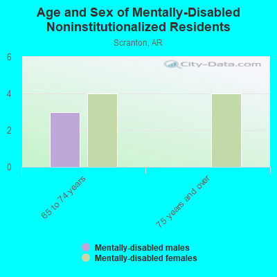 Age and Sex of Mentally-Disabled Noninstitutionalized Residents