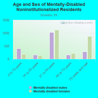 Age and Sex of Mentally-Disabled Noninstitutionalized Residents