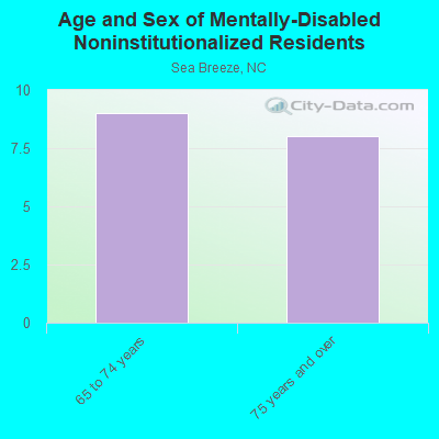 Age and Sex of Mentally-Disabled Noninstitutionalized Residents