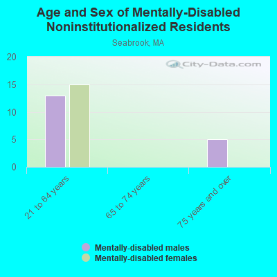 Age and Sex of Mentally-Disabled Noninstitutionalized Residents