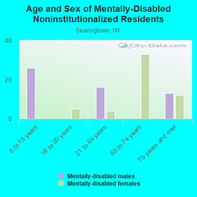 Age and Sex of Mentally-Disabled Noninstitutionalized Residents