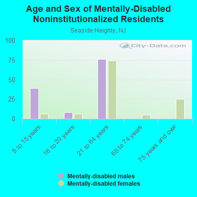 Age and Sex of Mentally-Disabled Noninstitutionalized Residents