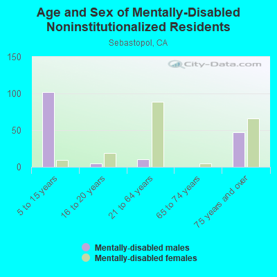 Age and Sex of Mentally-Disabled Noninstitutionalized Residents