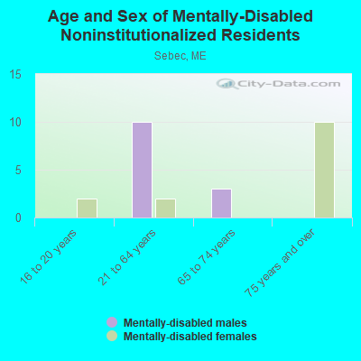 Age and Sex of Mentally-Disabled Noninstitutionalized Residents