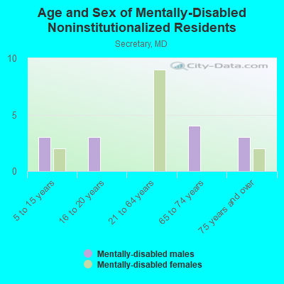 Age and Sex of Mentally-Disabled Noninstitutionalized Residents