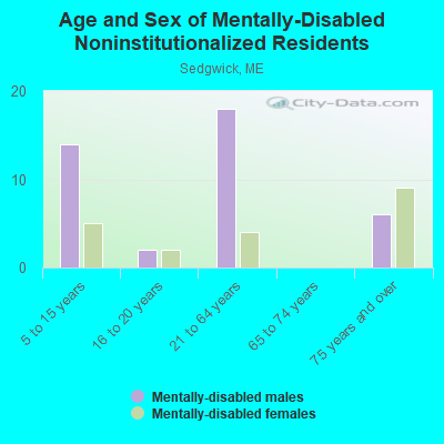 Age and Sex of Mentally-Disabled Noninstitutionalized Residents