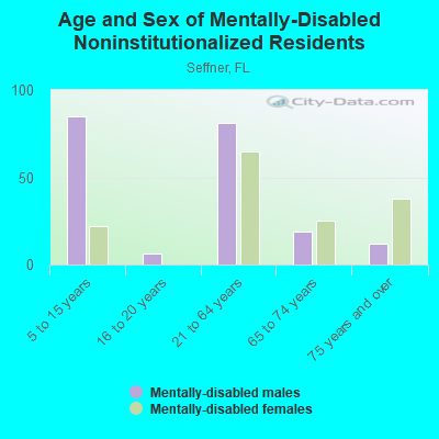 Age and Sex of Mentally-Disabled Noninstitutionalized Residents