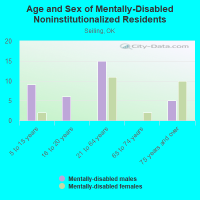 Age and Sex of Mentally-Disabled Noninstitutionalized Residents