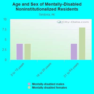 Age and Sex of Mentally-Disabled Noninstitutionalized Residents