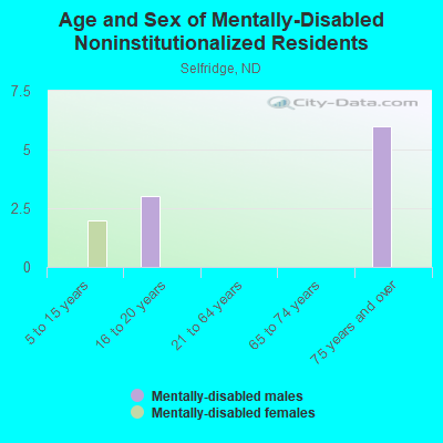 Age and Sex of Mentally-Disabled Noninstitutionalized Residents