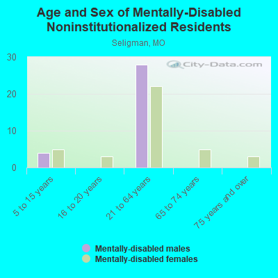 Age and Sex of Mentally-Disabled Noninstitutionalized Residents