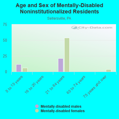 Age and Sex of Mentally-Disabled Noninstitutionalized Residents