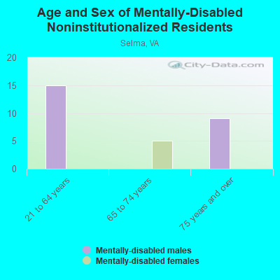 Age and Sex of Mentally-Disabled Noninstitutionalized Residents