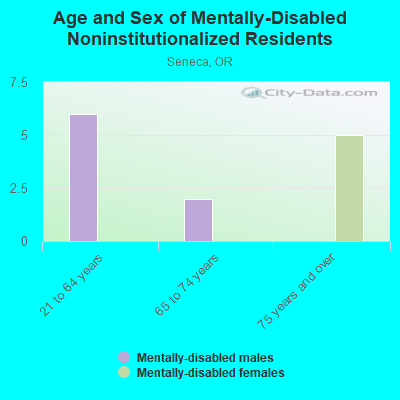 Age and Sex of Mentally-Disabled Noninstitutionalized Residents