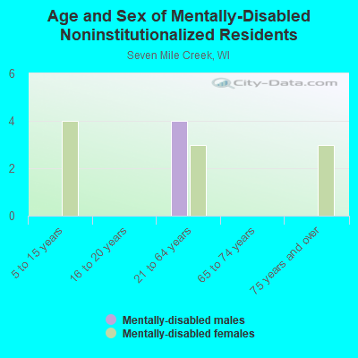 Age and Sex of Mentally-Disabled Noninstitutionalized Residents