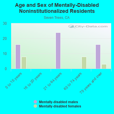 Age and Sex of Mentally-Disabled Noninstitutionalized Residents