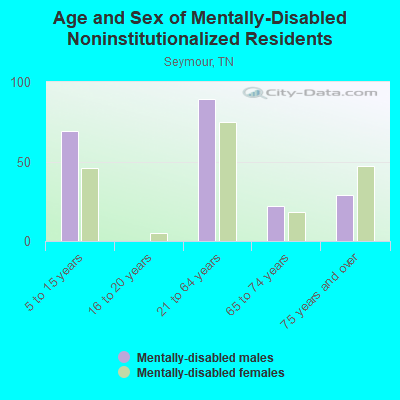 Age and Sex of Mentally-Disabled Noninstitutionalized Residents