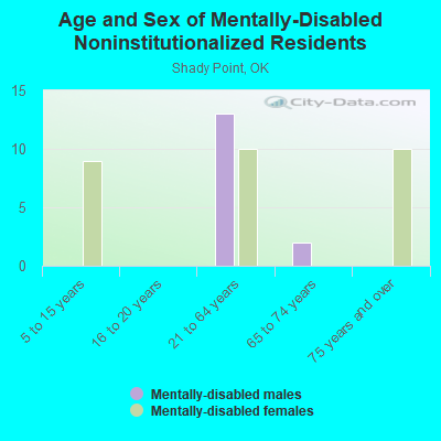 Age and Sex of Mentally-Disabled Noninstitutionalized Residents