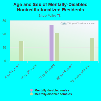 Age and Sex of Mentally-Disabled Noninstitutionalized Residents