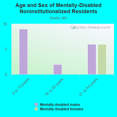 Age and Sex of Mentally-Disabled Noninstitutionalized Residents