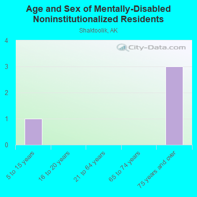 Age and Sex of Mentally-Disabled Noninstitutionalized Residents