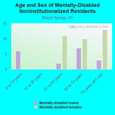 Age and Sex of Mentally-Disabled Noninstitutionalized Residents