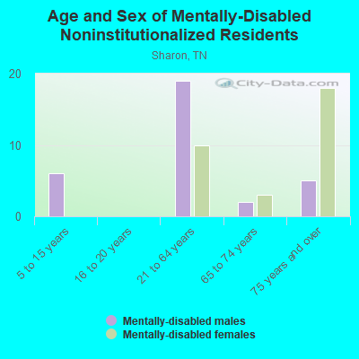 Age and Sex of Mentally-Disabled Noninstitutionalized Residents