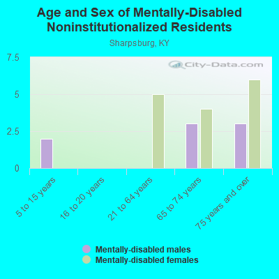 Age and Sex of Mentally-Disabled Noninstitutionalized Residents