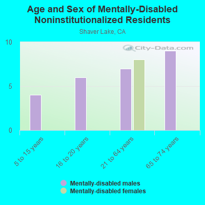 Age and Sex of Mentally-Disabled Noninstitutionalized Residents