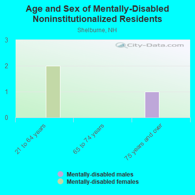 Age and Sex of Mentally-Disabled Noninstitutionalized Residents