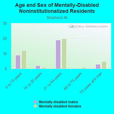 Age and Sex of Mentally-Disabled Noninstitutionalized Residents