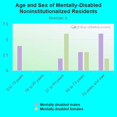 Age and Sex of Mentally-Disabled Noninstitutionalized Residents