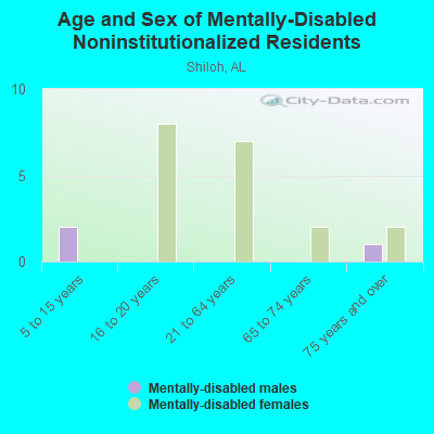 Age and Sex of Mentally-Disabled Noninstitutionalized Residents