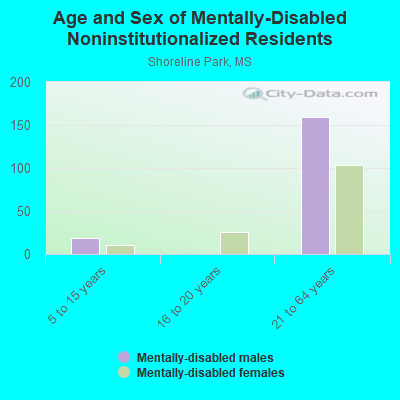 Age and Sex of Mentally-Disabled Noninstitutionalized Residents