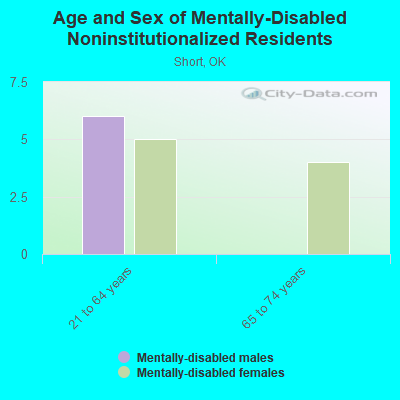 Age and Sex of Mentally-Disabled Noninstitutionalized Residents