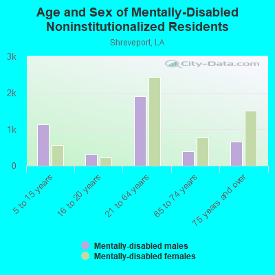 Age and Sex of Mentally-Disabled Noninstitutionalized Residents