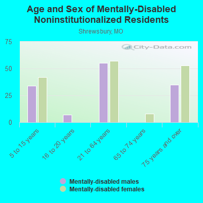 Age and Sex of Mentally-Disabled Noninstitutionalized Residents