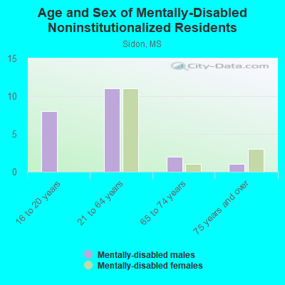 Age and Sex of Mentally-Disabled Noninstitutionalized Residents