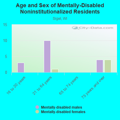 Age and Sex of Mentally-Disabled Noninstitutionalized Residents