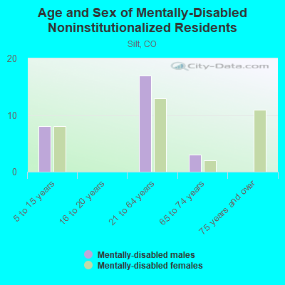 Age and Sex of Mentally-Disabled Noninstitutionalized Residents