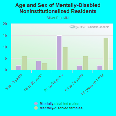 Age and Sex of Mentally-Disabled Noninstitutionalized Residents