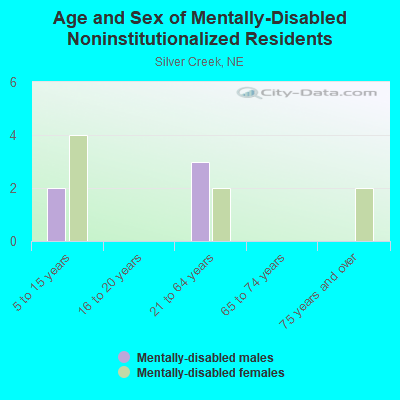 Age and Sex of Mentally-Disabled Noninstitutionalized Residents