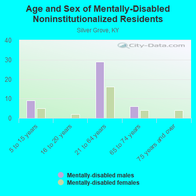 Age and Sex of Mentally-Disabled Noninstitutionalized Residents