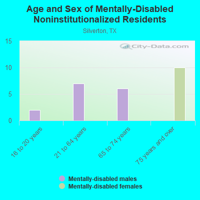 Age and Sex of Mentally-Disabled Noninstitutionalized Residents