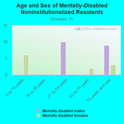 Age and Sex of Mentally-Disabled Noninstitutionalized Residents