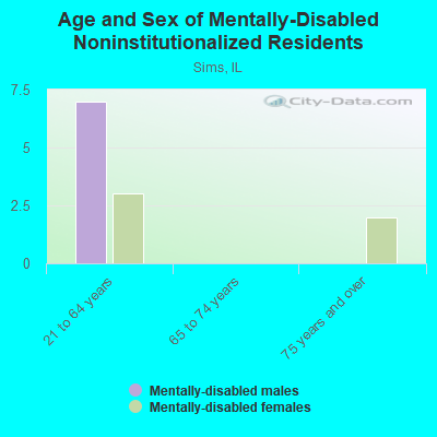 Age and Sex of Mentally-Disabled Noninstitutionalized Residents