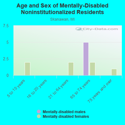 Age and Sex of Mentally-Disabled Noninstitutionalized Residents